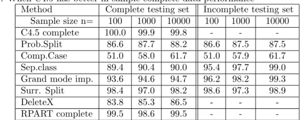 Table 2: Comparing training set accuracy and new data accuracy. The entries are the percentages of the Monte Carlo replications where training set accuracy is greater than new data set accuracy
