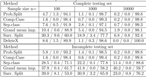 Table 3: Comparing relative training set accuracy and relative new data ac- ac-curacy