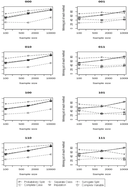 Figure 4: A summary of the order of six missing data method in terms of the relative complete training set accuracy (tested on the complete training set itself)