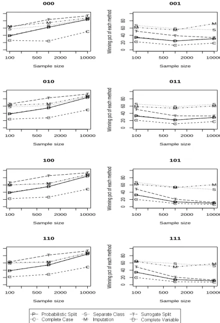 Figure 5: A summary of the order of six missing data method in terms of the relative incomplete training set accuracy (tested on the incomplete training set itself)