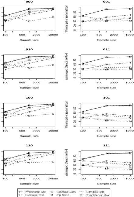 Figure 6: A summary of the order of six missing data method in terms of the relative complete new testing set accuracy (tested on a new complete testing set)