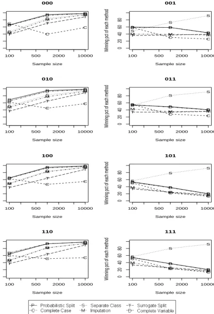 Figure 7: A summary of the order of six missing data method in terms of the relative incomplete new testing set accuracy (tested on a new incomplete testing set)