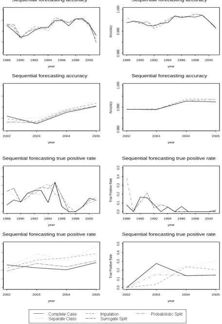 Figure 8: The relative performance of all of the missing data methods on the bankruptcy data