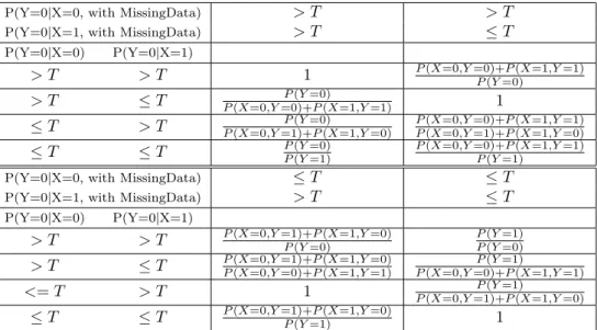 Table 4: RelAcc of tree built on data with missing values and tested on complete data set when there is no variation from true DGP