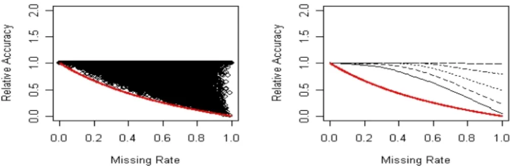 Figure 1: Scatter plot and the corresponding quantile plot of the complete testing set RelAcc vs
