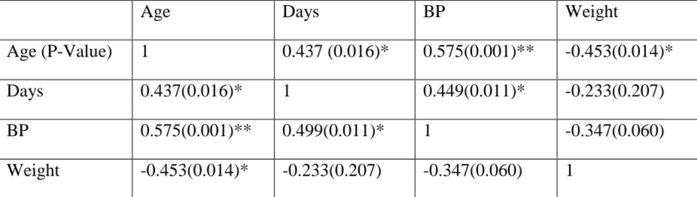 Table 1.  Correlation before imputation 