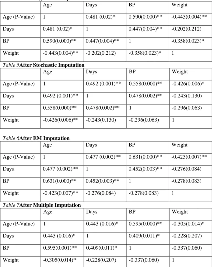 Table 4After Regression Imputation 