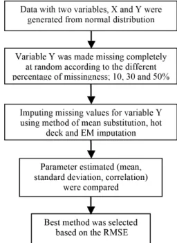 FIGURE  1. The flow chart of the simulation study