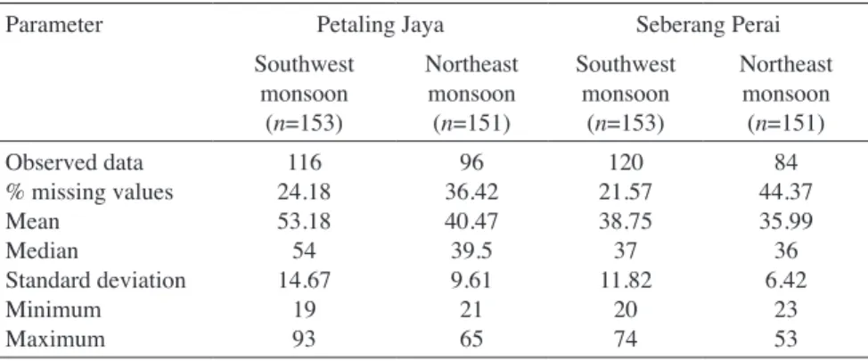 Table 2 shows the  RMSE  of the estimation of the mean,  standard deviation and coefficient correlation parameters  for different methods of handling missing data