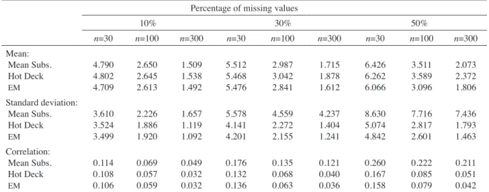 TABLE  2. The  RMSE  of the estimation of the mean, standard deviation, and correlation parameters for the simulated data Percentage of missing values