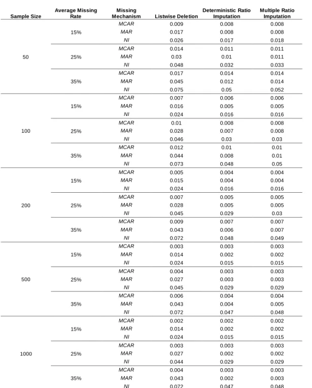Table 6. RRMSE Comparisons for the Mean (45,000 Datasets) 