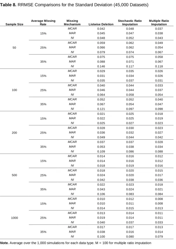 Table 8. RRMSE Comparisons for the Standard Deviation (45,000 Datasets) 