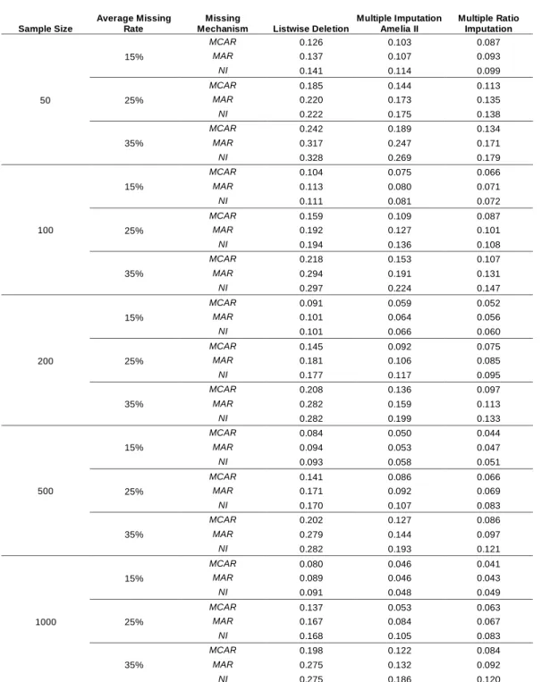 Table 9. RRMSE Comparisons for t-statistics (45,000 Datasets) 