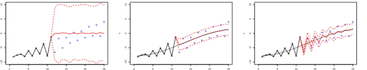 Figure 2.1: Forecasting using HGP model results in better mean estimates and reg- reg-ulated prediction errors, compared with using only one Gaussian process