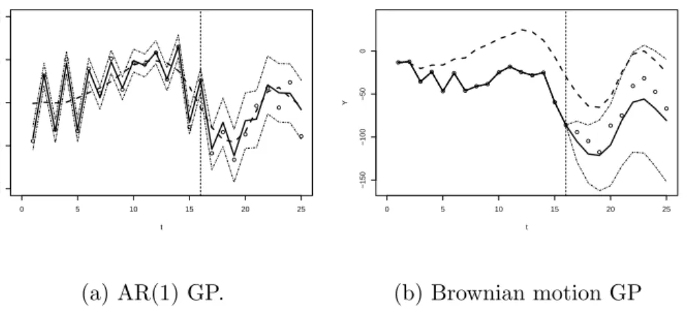 Figure 2.3: Different types of covariance functions in the individual process leads to different extrapolation curves (solid lines on the right).