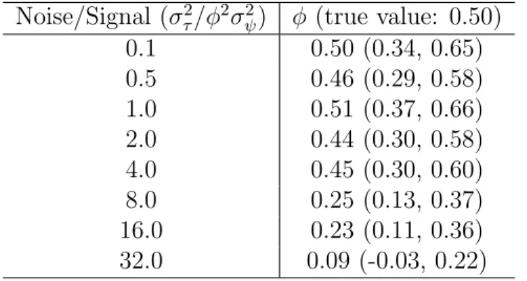 Table 2.2: Association measures under different noise levels