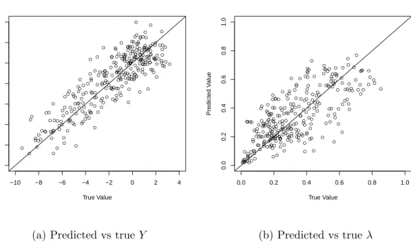Figure 2.5: Forecasting performance in simulation studies. Comparison plots of the predicted vs the true values.