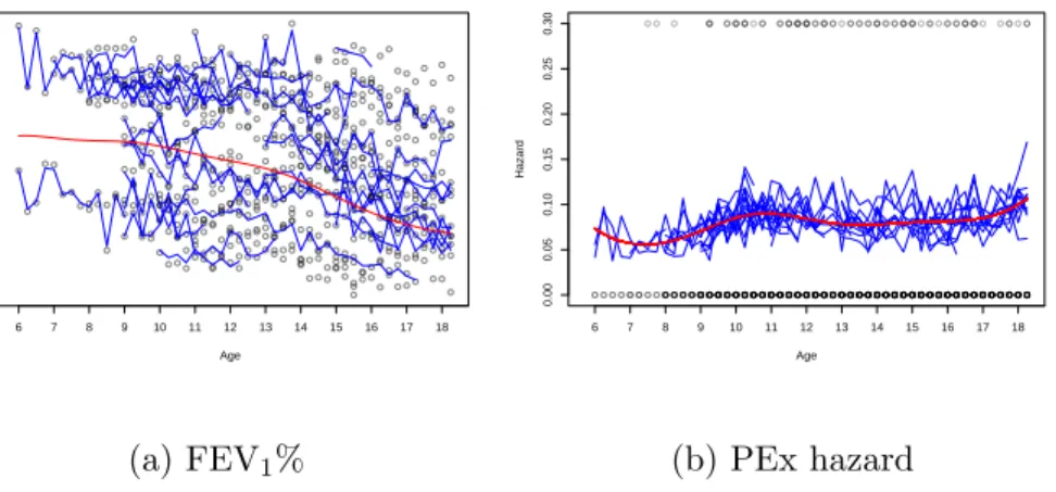 Figure 2.6: Fitted values of FEV 1 % and PEx hazard with JHGP model on CF data