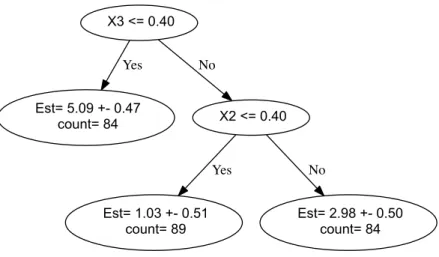 Figure 3.1: Simulation Study I shows one cluster is found and the partitioning scheme is correctly uncovered