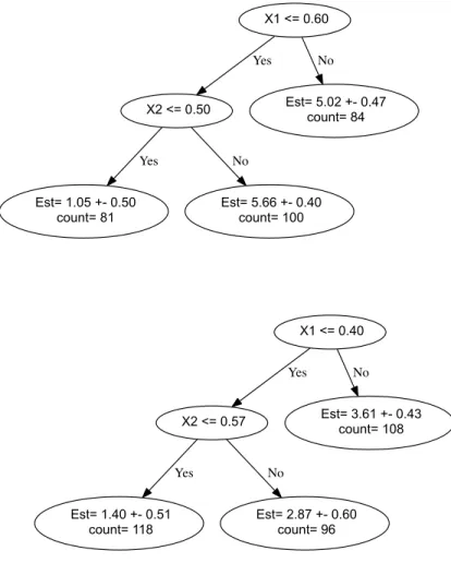 Figure 3.2: Simulation Study II shows two clusters are found and parameters are correctly estimated