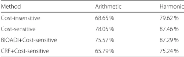 Table 1 Precision-at-2 (P@2) of identifying target disease/trait mention of a GWAS study