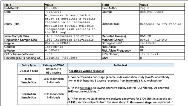 Figure 1 (upper panel) shows an example entry in the Catalog of GWAS. Each entry represents an observed association reported in an article, specifying that an association between a genetic variant, given in the data field Strongest SNP, and a phenotype, gi