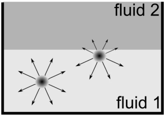 Figure 2.2.: Model explaining the interfacial tension by dierent forces on a molecule in the bulk of a
