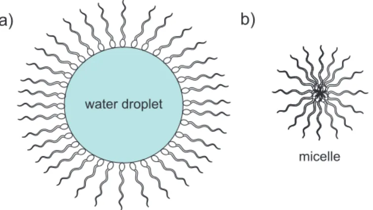 Figure 2.5.: a) Sketch of surfactant molecules covering a water droplet interface with the surrounding oily phase.