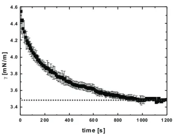 Figure 3.4.: Interfacial tension of water in n-hexadecane with 2 wt.% Span80 as a function of time measured by the pendant drop method at T 24  25 X C
