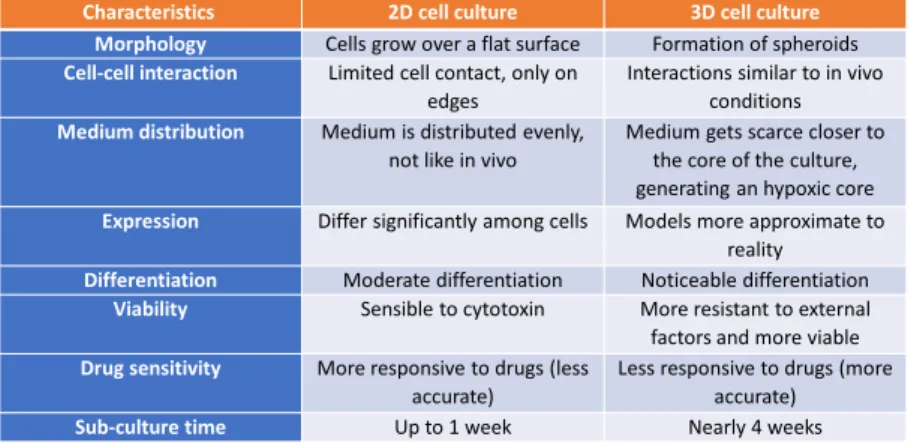 Table 1 – Table enumerating the differences between 2D and 3D cell cultures 88 . 