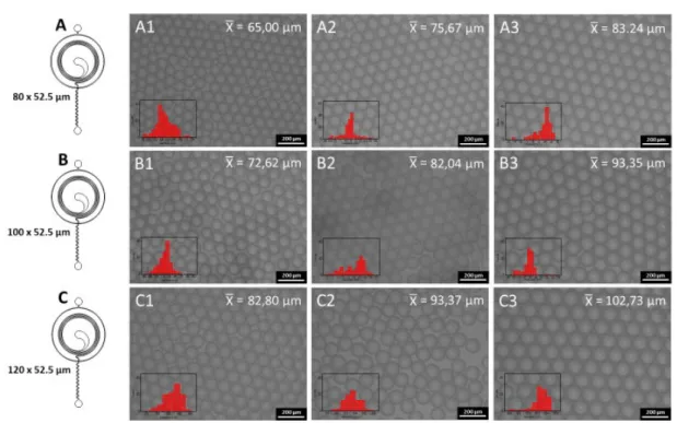 Figure 10 - Graph with the results of the experiments shown in Figure 9 depicting the differences between the  average microdroplet sizes produced by the three microfluidic microdroplet generators (Gen