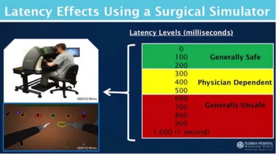 Figure 6: Effects of lag time on remote tele-surgery [6].