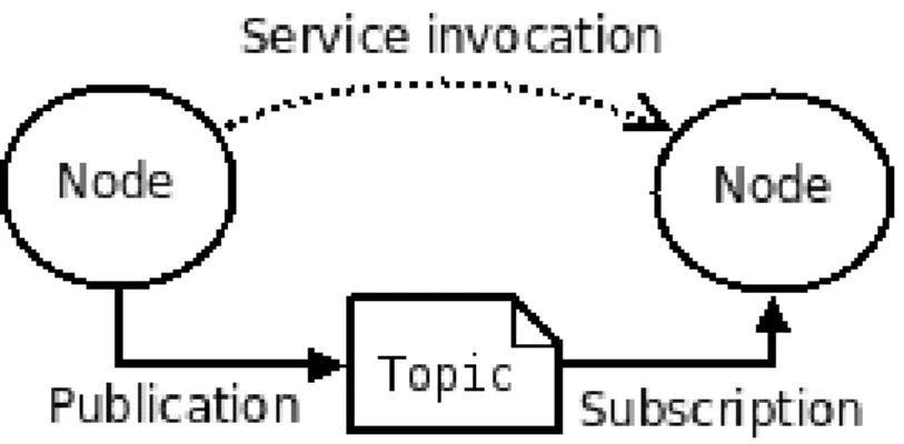 Figure 7: ROS basic features schema: relation between nodes, topics and services [7].