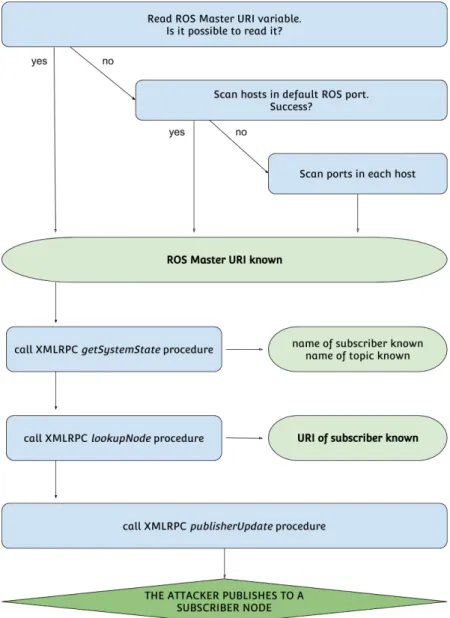 Figure 9: Schema of steps that an attacker has to follow in order to know the relevant information of the ROS network to execute an attack.
