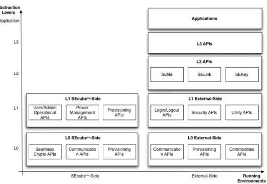 Figure 15: SEcube TM : Software architecture.