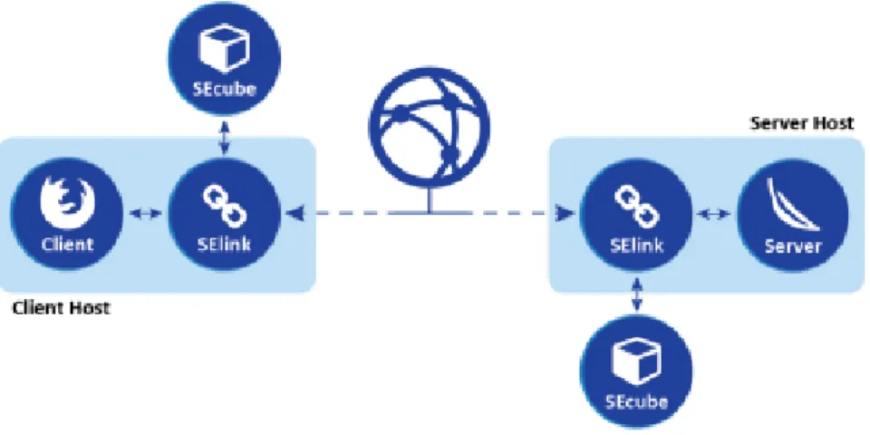 Figure 17: SELink: Client and Server side components [8].