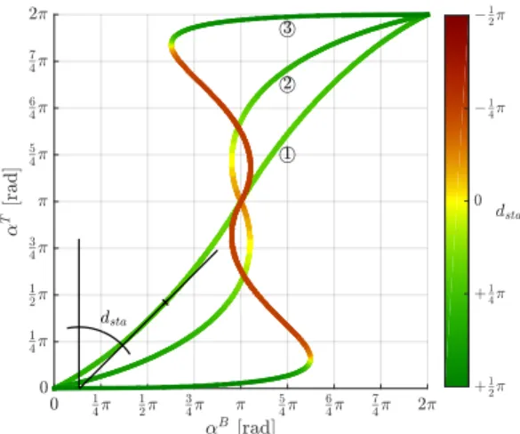 Fig. 2. S-curve: Relation of α B → α T . The colour of the curve is a representation of d sta , defined in (2)