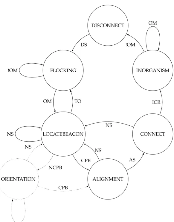 Figure 2.7: State machine - This state machine shows the behaviour of the robot.