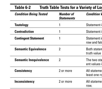 Table 6-2Truth Table Tests for a Variety of Logical Conditions