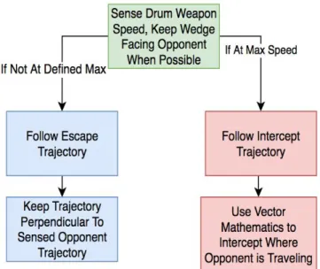 Figure 1: Autonomy Locomotion Algorithm. 