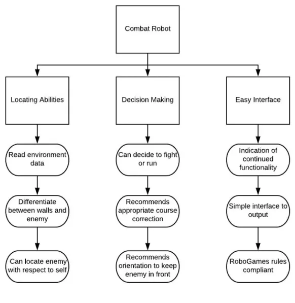 Figure 2: Combat Robot Autonomy Objective Tree. 