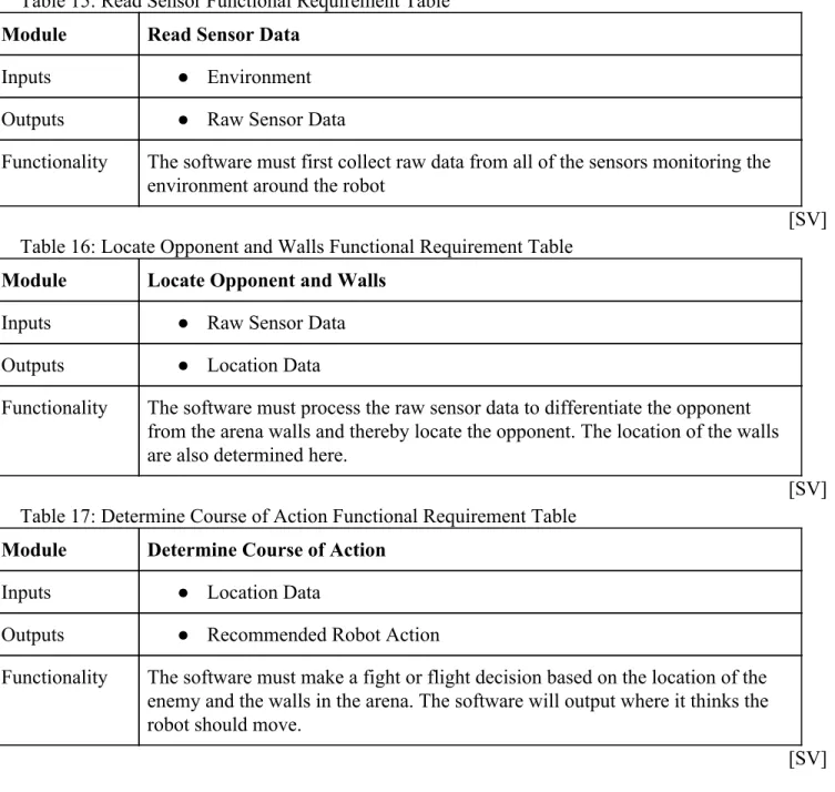 Table 15: Read Sensor Functional Requirement Table  Module Read Sensor Data