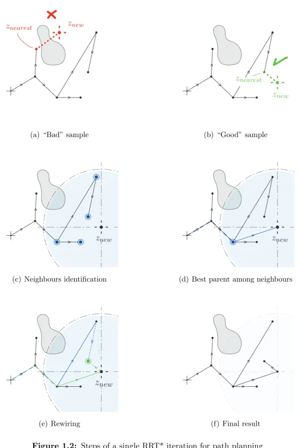 Figure 1.2: Steps of a single RRT* iteration for path planning