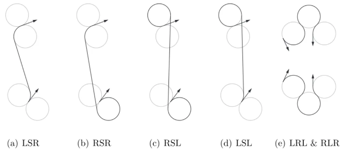 Figure 1.7: Dubins optimal-time curves