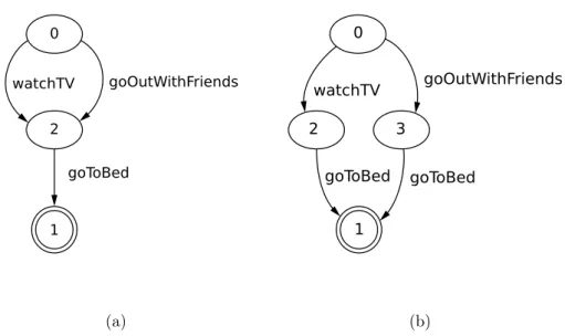Figure 2.1: Two trace equivalent graphs for a simple process.