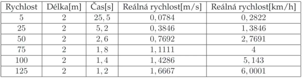 Tabulka 3: Vy´sledek testu rychlosti