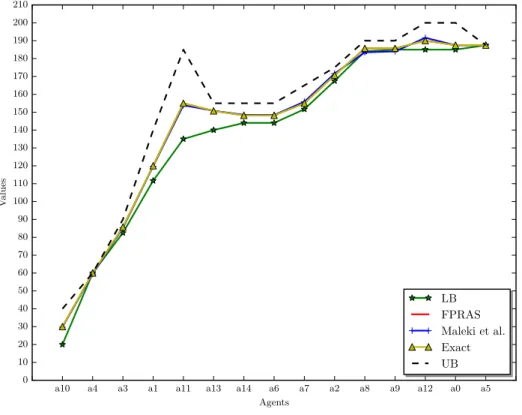 Figure 4.: Methods comparison (n = 15).