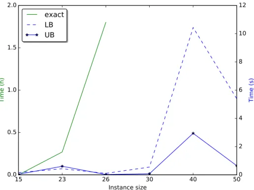 Figure 6.: Sequential implementations: running times for the computation of the exact value by using the brute-force algorithm (green), and of the upper and lower bounds (blue) vs instance size.