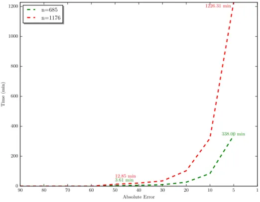 Figure 8.: Parallel implementation of Maleki-based algorithm: running times vs  abs .