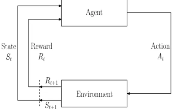 Figure 2.1: The agent-environment interaction in MDP.